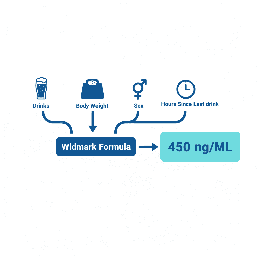 EtG calculator inputs - what the tool needs from you